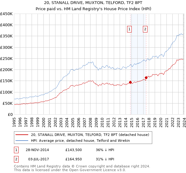 20, STANALL DRIVE, MUXTON, TELFORD, TF2 8PT: Price paid vs HM Land Registry's House Price Index