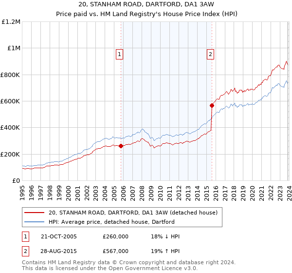 20, STANHAM ROAD, DARTFORD, DA1 3AW: Price paid vs HM Land Registry's House Price Index