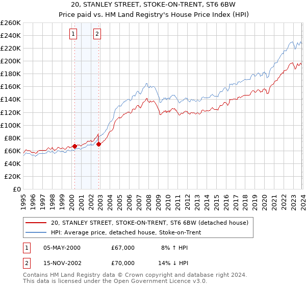 20, STANLEY STREET, STOKE-ON-TRENT, ST6 6BW: Price paid vs HM Land Registry's House Price Index