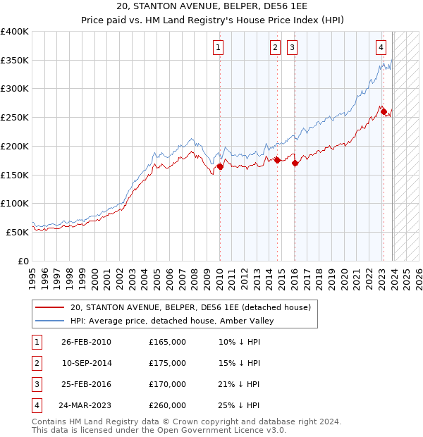 20, STANTON AVENUE, BELPER, DE56 1EE: Price paid vs HM Land Registry's House Price Index