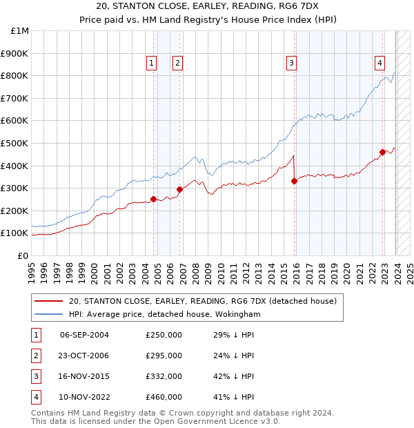 20, STANTON CLOSE, EARLEY, READING, RG6 7DX: Price paid vs HM Land Registry's House Price Index