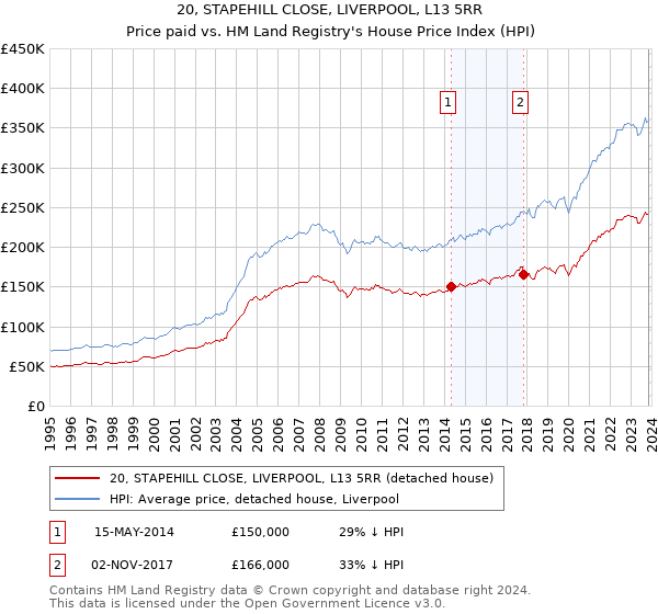20, STAPEHILL CLOSE, LIVERPOOL, L13 5RR: Price paid vs HM Land Registry's House Price Index