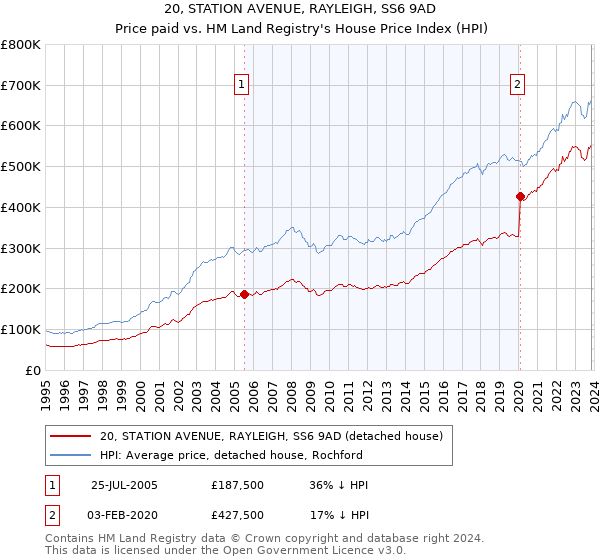 20, STATION AVENUE, RAYLEIGH, SS6 9AD: Price paid vs HM Land Registry's House Price Index