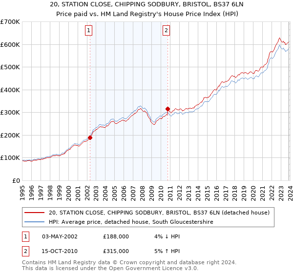 20, STATION CLOSE, CHIPPING SODBURY, BRISTOL, BS37 6LN: Price paid vs HM Land Registry's House Price Index
