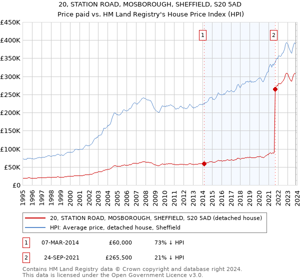 20, STATION ROAD, MOSBOROUGH, SHEFFIELD, S20 5AD: Price paid vs HM Land Registry's House Price Index