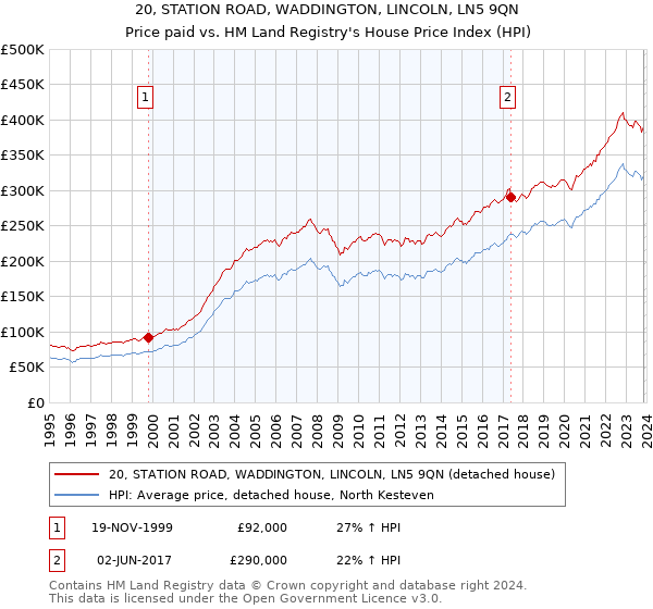 20, STATION ROAD, WADDINGTON, LINCOLN, LN5 9QN: Price paid vs HM Land Registry's House Price Index