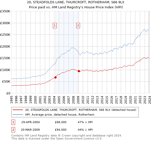 20, STEADFOLDS LANE, THURCROFT, ROTHERHAM, S66 9LX: Price paid vs HM Land Registry's House Price Index