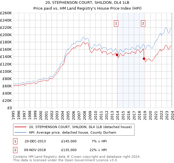 20, STEPHENSON COURT, SHILDON, DL4 1LB: Price paid vs HM Land Registry's House Price Index