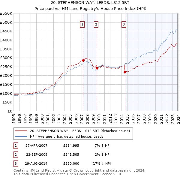 20, STEPHENSON WAY, LEEDS, LS12 5RT: Price paid vs HM Land Registry's House Price Index