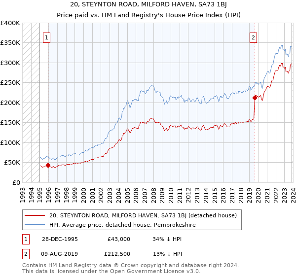 20, STEYNTON ROAD, MILFORD HAVEN, SA73 1BJ: Price paid vs HM Land Registry's House Price Index