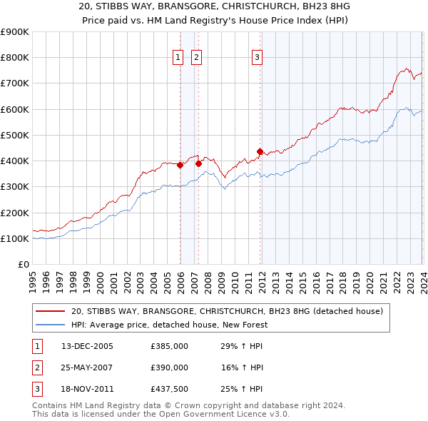 20, STIBBS WAY, BRANSGORE, CHRISTCHURCH, BH23 8HG: Price paid vs HM Land Registry's House Price Index