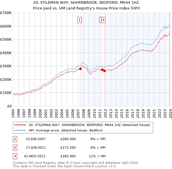 20, STILEMAN WAY, SHARNBROOK, BEDFORD, MK44 1HZ: Price paid vs HM Land Registry's House Price Index