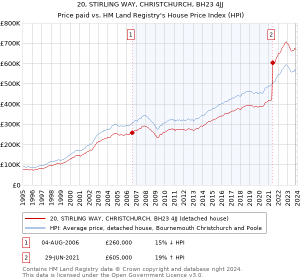 20, STIRLING WAY, CHRISTCHURCH, BH23 4JJ: Price paid vs HM Land Registry's House Price Index
