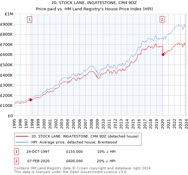 20, STOCK LANE, INGATESTONE, CM4 9DZ: Price paid vs HM Land Registry's House Price Index