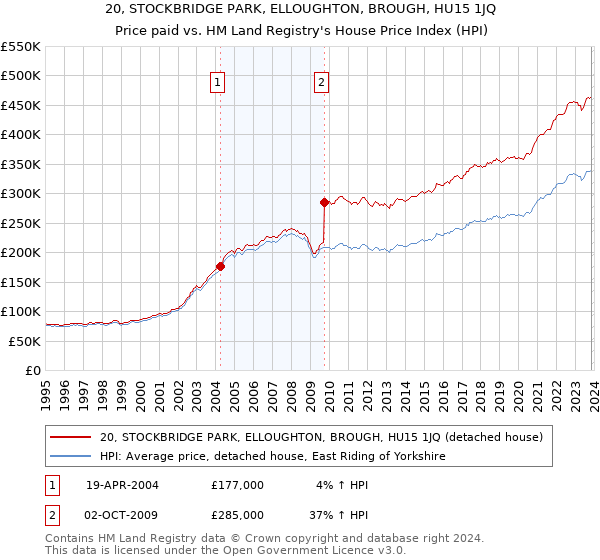 20, STOCKBRIDGE PARK, ELLOUGHTON, BROUGH, HU15 1JQ: Price paid vs HM Land Registry's House Price Index
