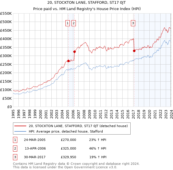 20, STOCKTON LANE, STAFFORD, ST17 0JT: Price paid vs HM Land Registry's House Price Index