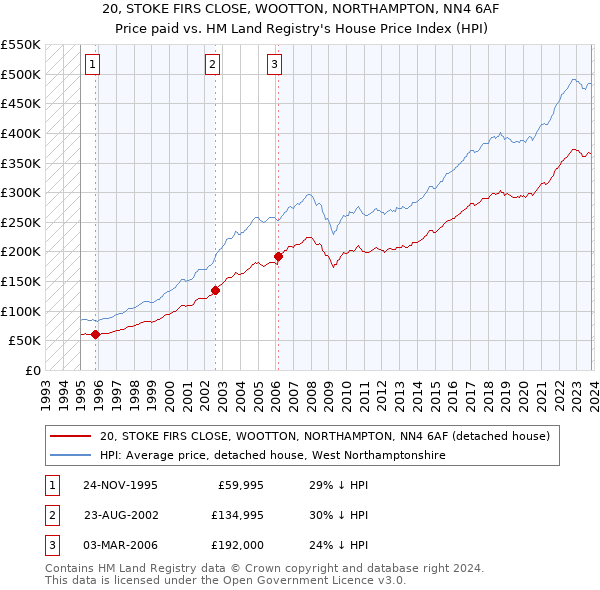 20, STOKE FIRS CLOSE, WOOTTON, NORTHAMPTON, NN4 6AF: Price paid vs HM Land Registry's House Price Index