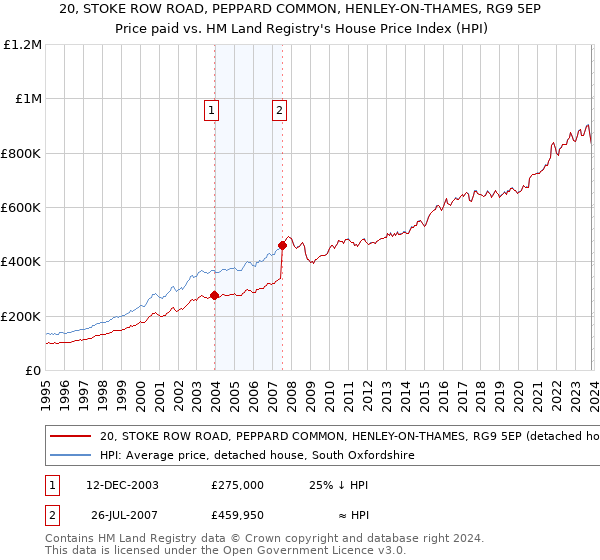 20, STOKE ROW ROAD, PEPPARD COMMON, HENLEY-ON-THAMES, RG9 5EP: Price paid vs HM Land Registry's House Price Index