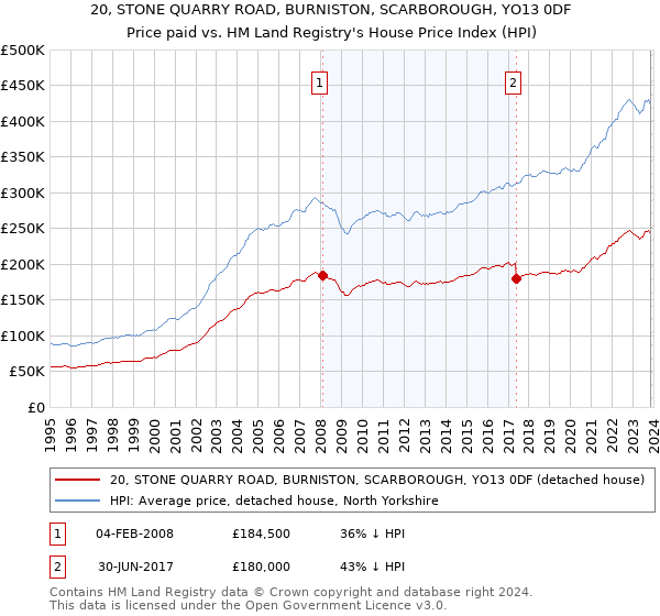 20, STONE QUARRY ROAD, BURNISTON, SCARBOROUGH, YO13 0DF: Price paid vs HM Land Registry's House Price Index