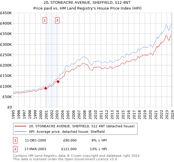 20, STONEACRE AVENUE, SHEFFIELD, S12 4NT: Price paid vs HM Land Registry's House Price Index