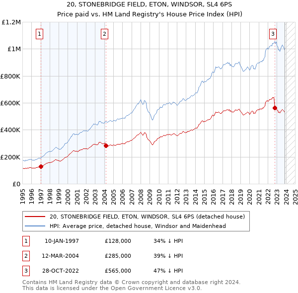 20, STONEBRIDGE FIELD, ETON, WINDSOR, SL4 6PS: Price paid vs HM Land Registry's House Price Index