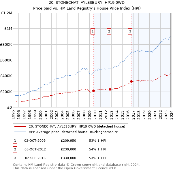 20, STONECHAT, AYLESBURY, HP19 0WD: Price paid vs HM Land Registry's House Price Index