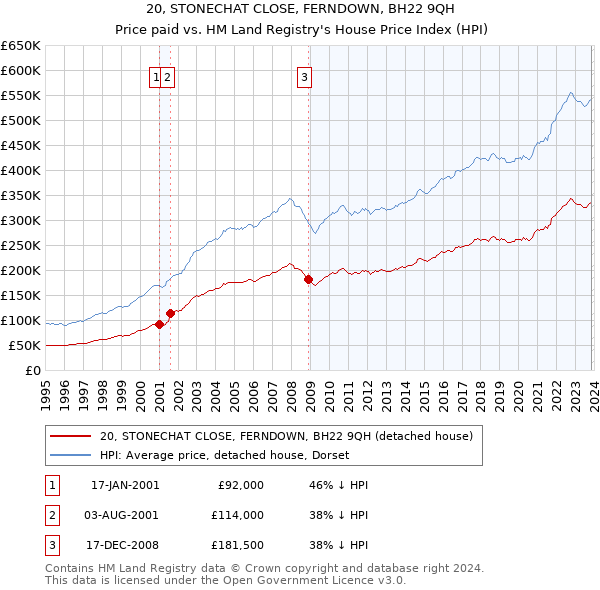 20, STONECHAT CLOSE, FERNDOWN, BH22 9QH: Price paid vs HM Land Registry's House Price Index