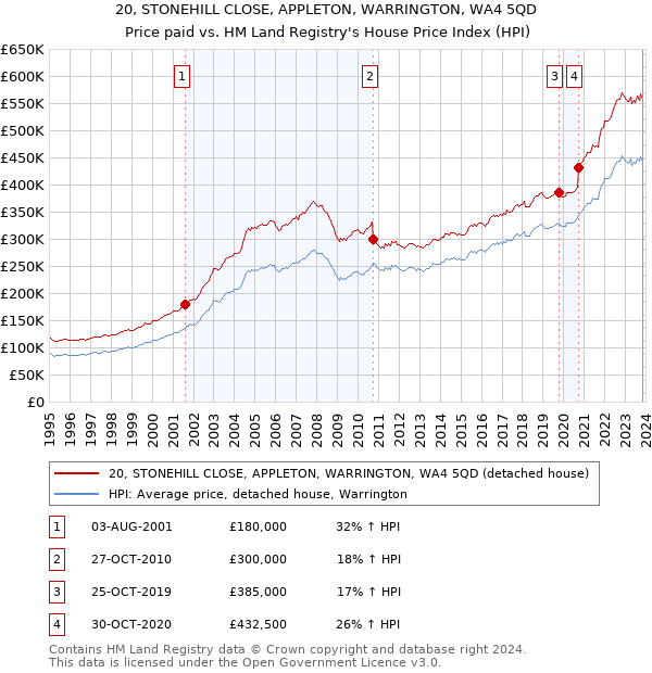 20, STONEHILL CLOSE, APPLETON, WARRINGTON, WA4 5QD: Price paid vs HM Land Registry's House Price Index