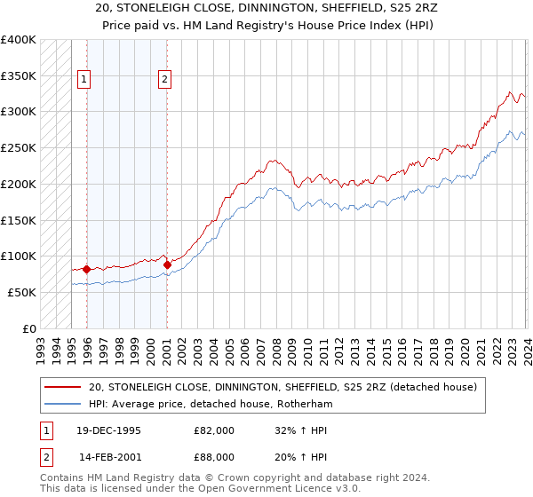 20, STONELEIGH CLOSE, DINNINGTON, SHEFFIELD, S25 2RZ: Price paid vs HM Land Registry's House Price Index