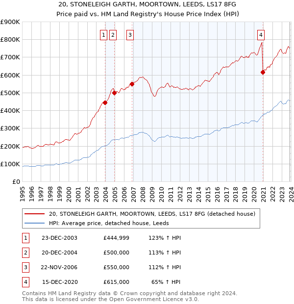 20, STONELEIGH GARTH, MOORTOWN, LEEDS, LS17 8FG: Price paid vs HM Land Registry's House Price Index