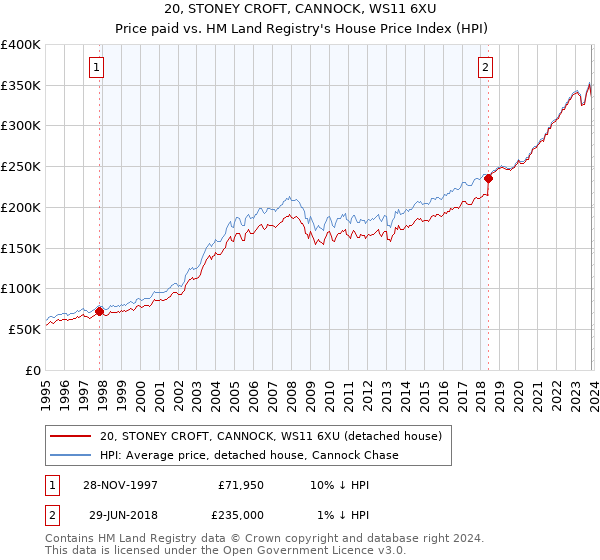 20, STONEY CROFT, CANNOCK, WS11 6XU: Price paid vs HM Land Registry's House Price Index
