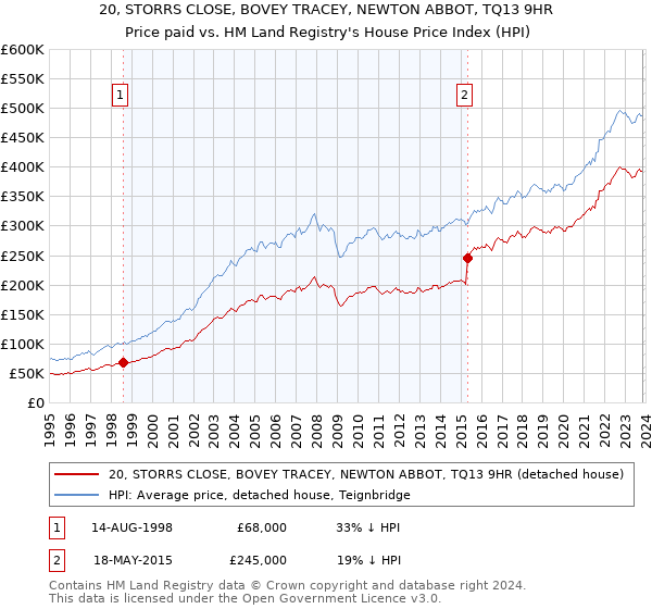 20, STORRS CLOSE, BOVEY TRACEY, NEWTON ABBOT, TQ13 9HR: Price paid vs HM Land Registry's House Price Index