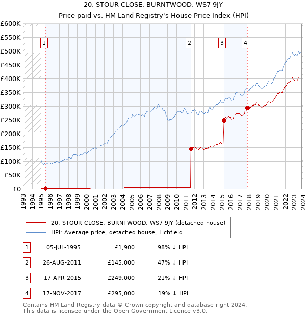 20, STOUR CLOSE, BURNTWOOD, WS7 9JY: Price paid vs HM Land Registry's House Price Index