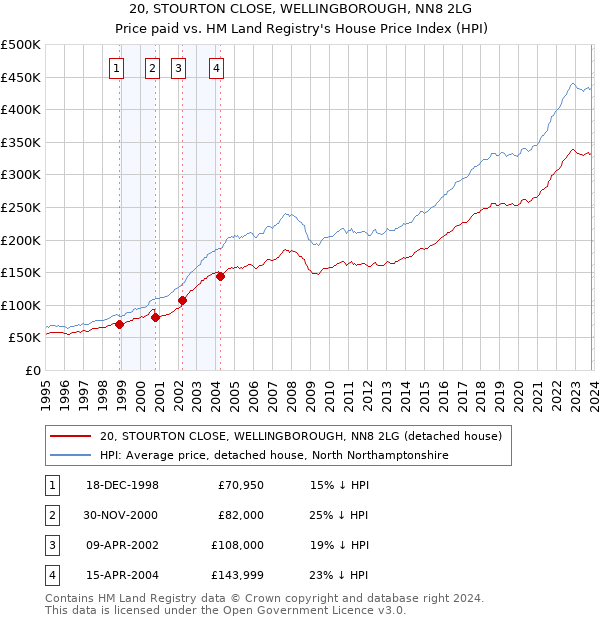 20, STOURTON CLOSE, WELLINGBOROUGH, NN8 2LG: Price paid vs HM Land Registry's House Price Index