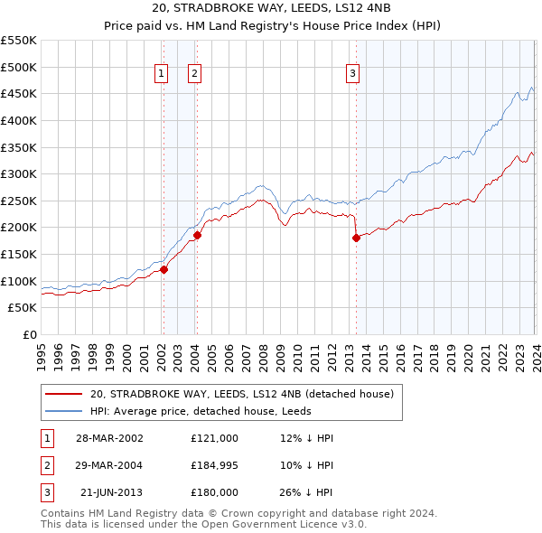 20, STRADBROKE WAY, LEEDS, LS12 4NB: Price paid vs HM Land Registry's House Price Index