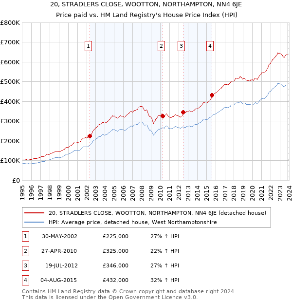 20, STRADLERS CLOSE, WOOTTON, NORTHAMPTON, NN4 6JE: Price paid vs HM Land Registry's House Price Index