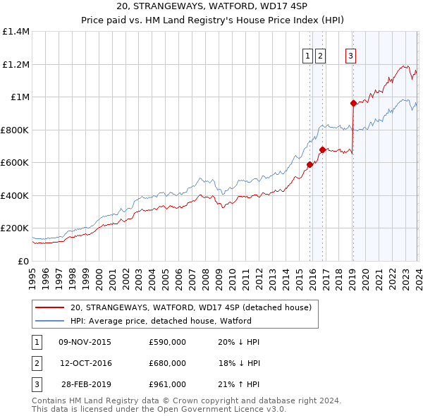 20, STRANGEWAYS, WATFORD, WD17 4SP: Price paid vs HM Land Registry's House Price Index