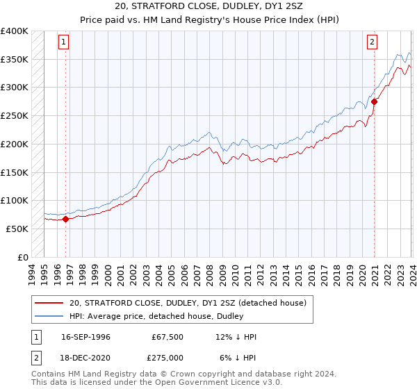 20, STRATFORD CLOSE, DUDLEY, DY1 2SZ: Price paid vs HM Land Registry's House Price Index