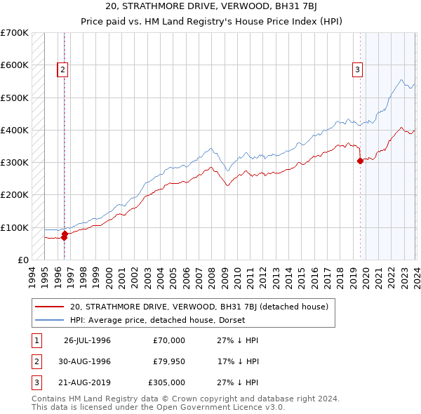 20, STRATHMORE DRIVE, VERWOOD, BH31 7BJ: Price paid vs HM Land Registry's House Price Index