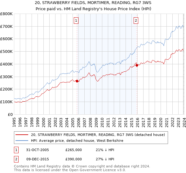 20, STRAWBERRY FIELDS, MORTIMER, READING, RG7 3WS: Price paid vs HM Land Registry's House Price Index