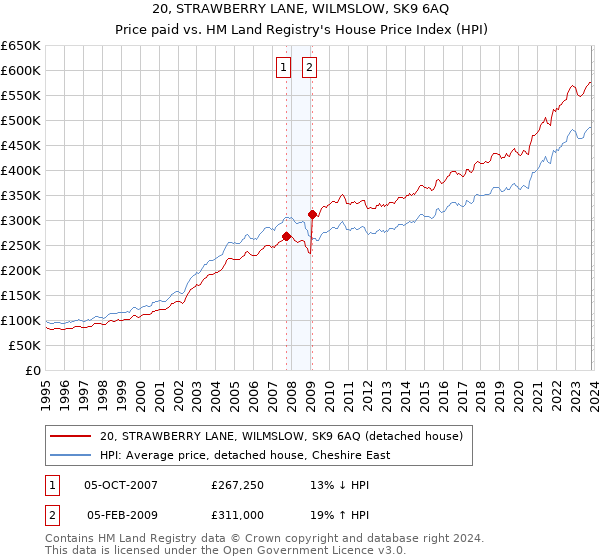 20, STRAWBERRY LANE, WILMSLOW, SK9 6AQ: Price paid vs HM Land Registry's House Price Index