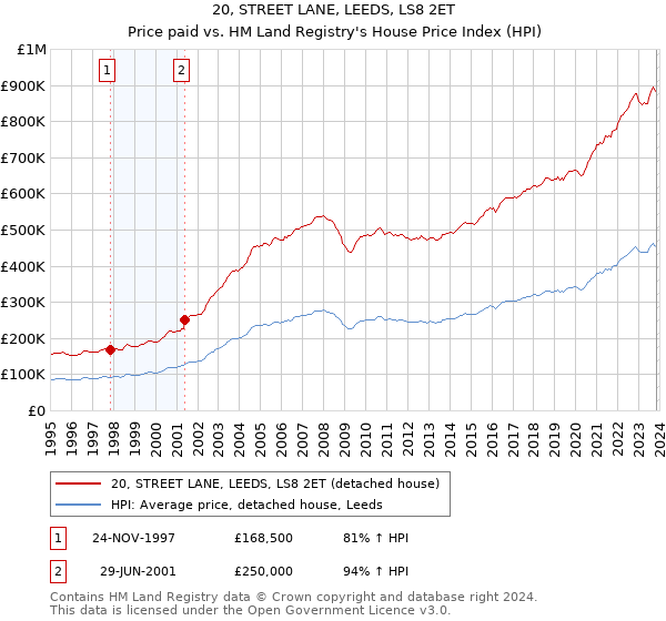 20, STREET LANE, LEEDS, LS8 2ET: Price paid vs HM Land Registry's House Price Index