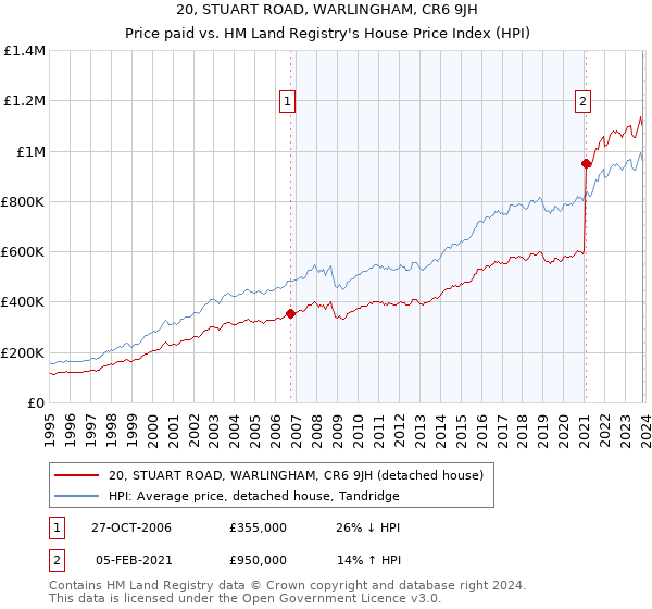 20, STUART ROAD, WARLINGHAM, CR6 9JH: Price paid vs HM Land Registry's House Price Index