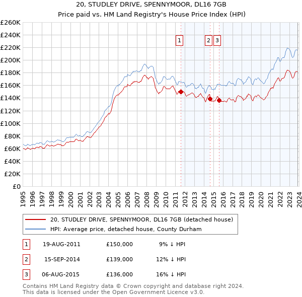 20, STUDLEY DRIVE, SPENNYMOOR, DL16 7GB: Price paid vs HM Land Registry's House Price Index