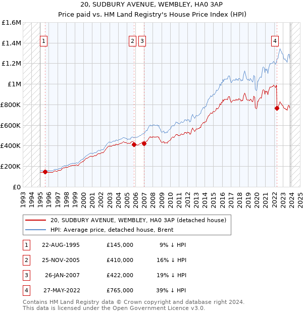 20, SUDBURY AVENUE, WEMBLEY, HA0 3AP: Price paid vs HM Land Registry's House Price Index