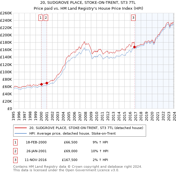 20, SUDGROVE PLACE, STOKE-ON-TRENT, ST3 7TL: Price paid vs HM Land Registry's House Price Index