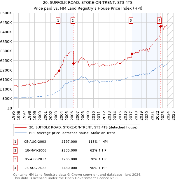20, SUFFOLK ROAD, STOKE-ON-TRENT, ST3 4TS: Price paid vs HM Land Registry's House Price Index
