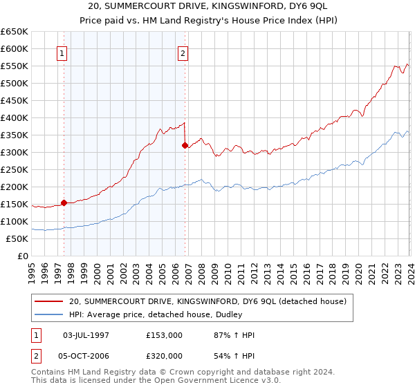 20, SUMMERCOURT DRIVE, KINGSWINFORD, DY6 9QL: Price paid vs HM Land Registry's House Price Index