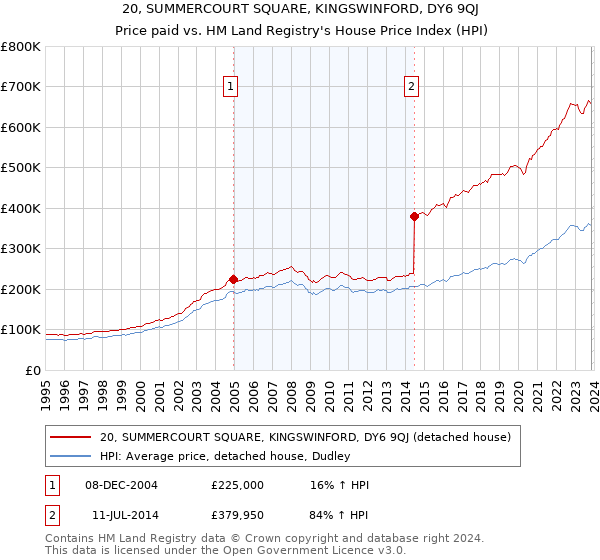 20, SUMMERCOURT SQUARE, KINGSWINFORD, DY6 9QJ: Price paid vs HM Land Registry's House Price Index