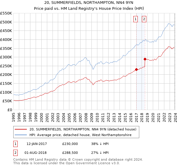 20, SUMMERFIELDS, NORTHAMPTON, NN4 9YN: Price paid vs HM Land Registry's House Price Index